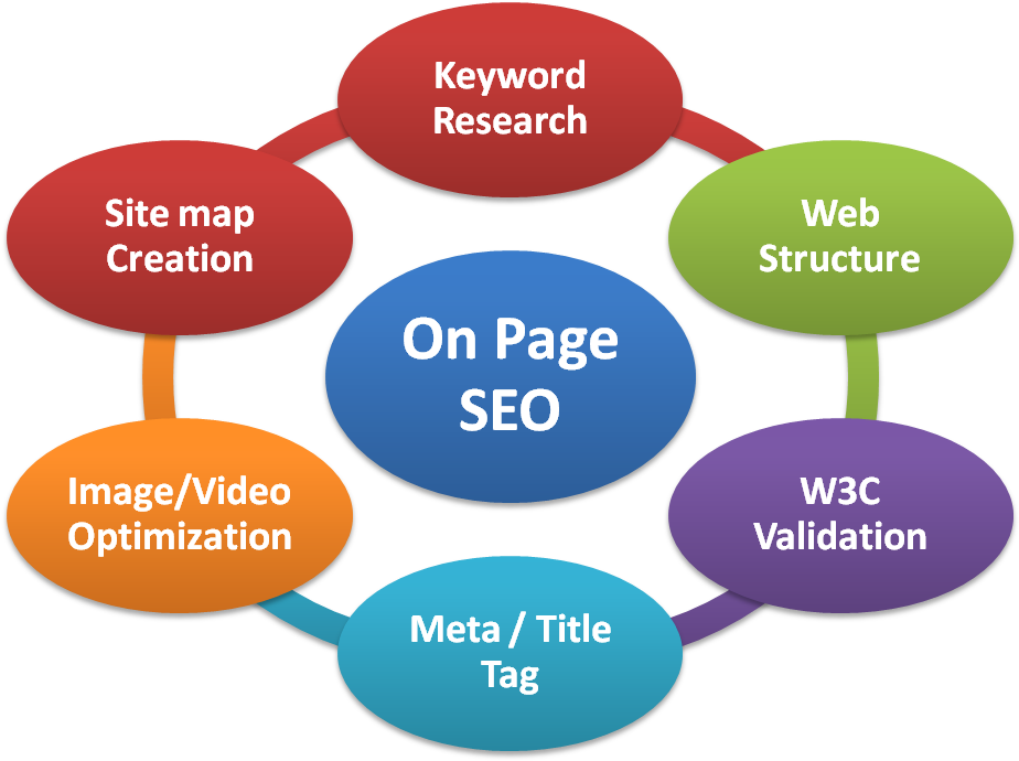 On-page Seo - Mathematical Optimization (944x705), Png Download
