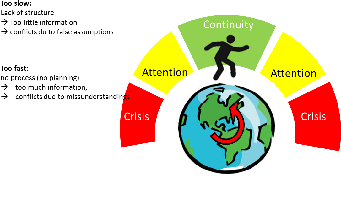 Change Conflict Adaptation Cycle - Earth Clip Art (1100x652), Png Download