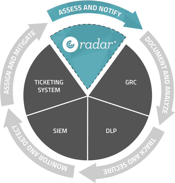 Closing The Loop On Incident Response - Circle (725x844), Png Download