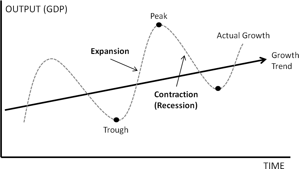 Business-cycle - Diagram (984x560), Png Download