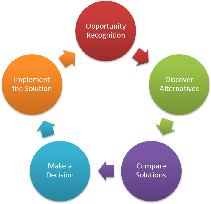 The Buying Cycle - Quality Cycle In Education (1000x680), Png Download