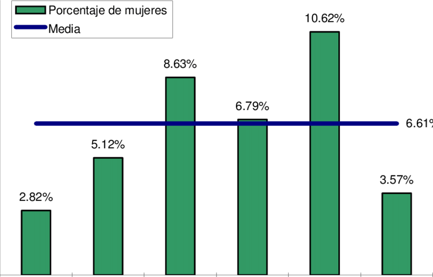 Porcentaje De Mujeres Por Sectores - Diagram (850x545), Png Download