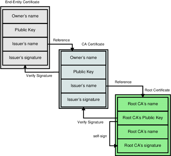 Chain Of Trust - Diagram (597x541), Png Download