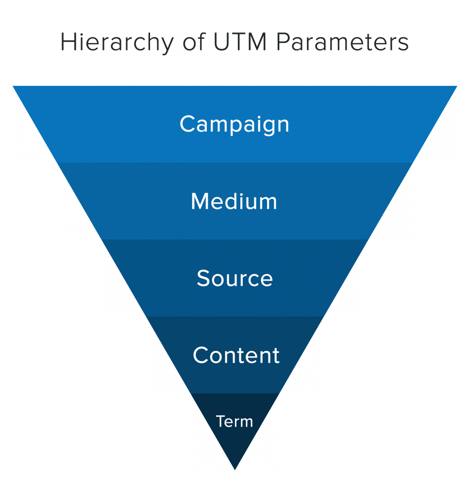 Hierarchy Of Utm Parameters In Google Analytics - Utm Google Analytics (968x1024), Png Download