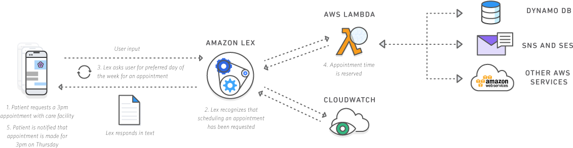Amazon Cloud Courts Mobile Developers At Re - Amazon Lex Bot Architecture (1161x325), Png Download