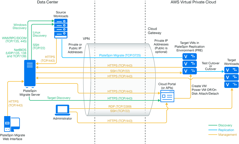 1 Deployment For Migration To Amazon Web Services - Platespin Migration Cloud (915x552), Png Download