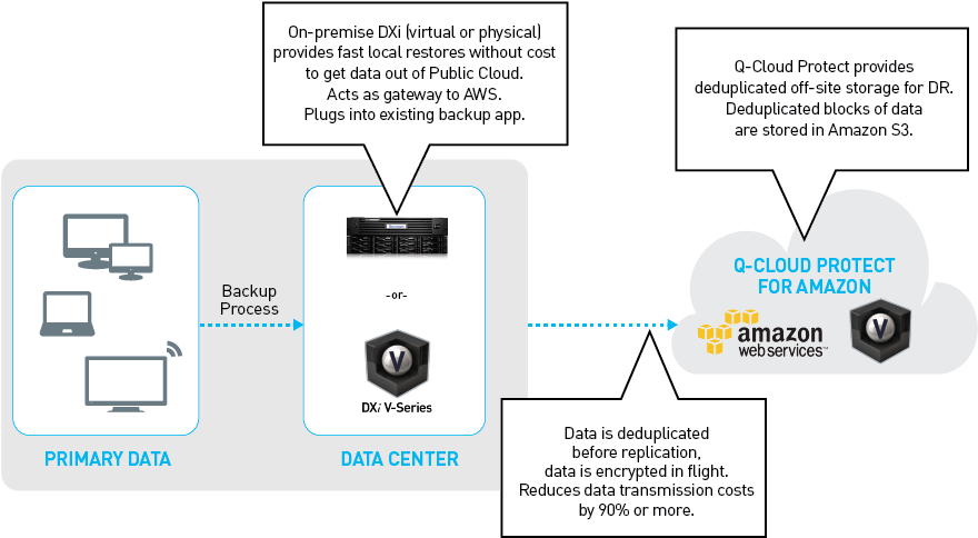 Use Case For Q-cloud Protect - Save On Cloud Use Case (900x616), Png Download