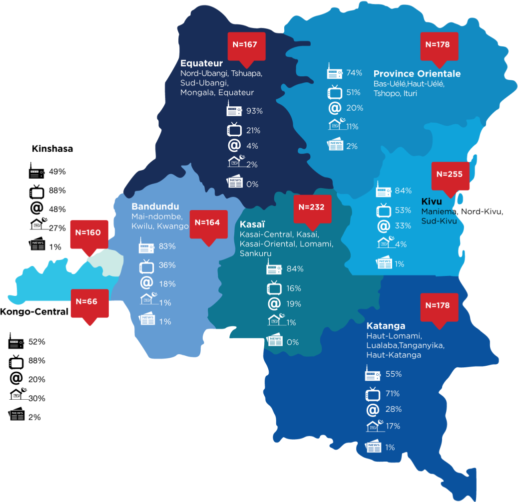 Radio Is The Most Followed Media In All Regions A Part - French Language In Congo (1200x1200), Png Download