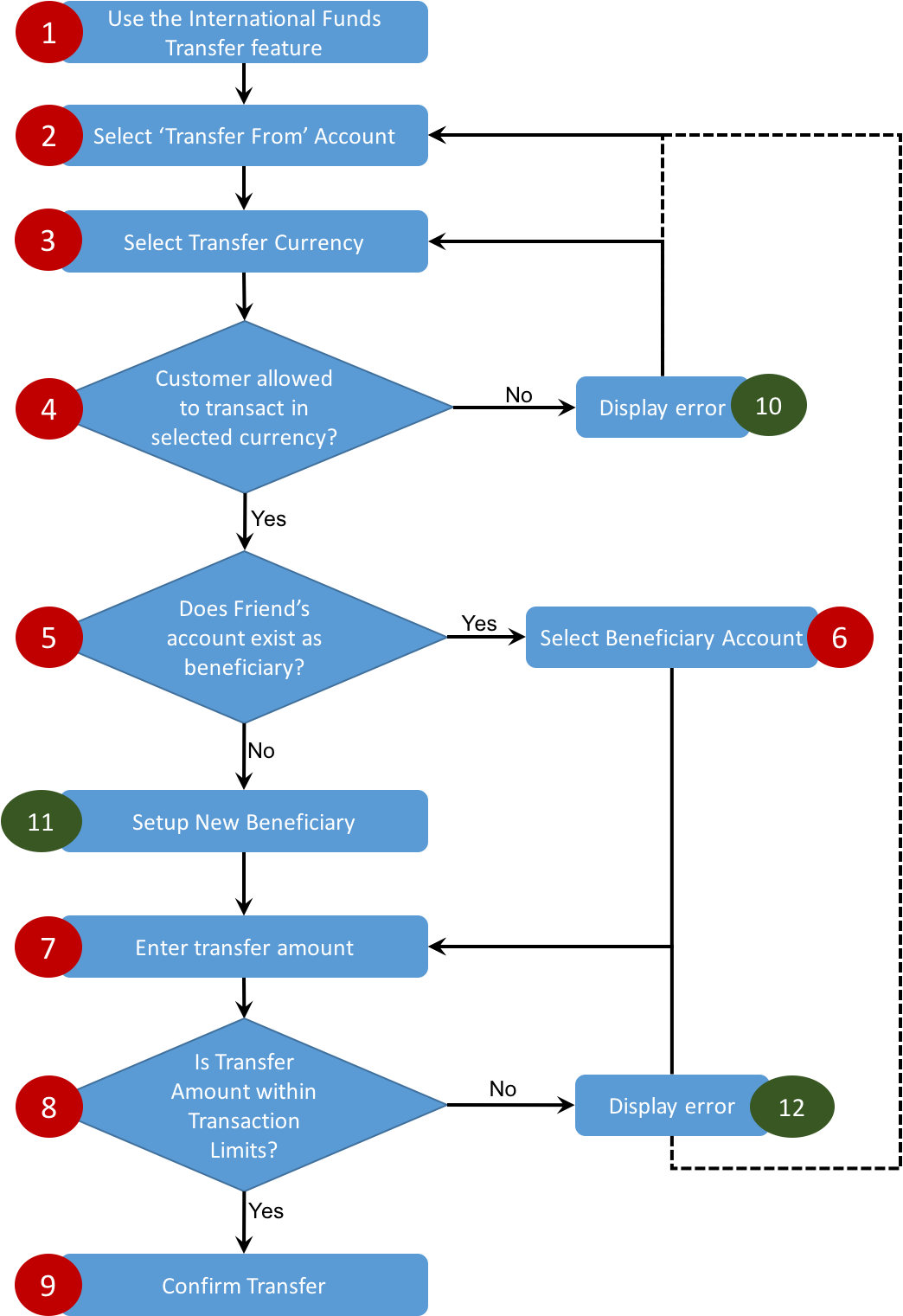 Sample Journey Complex - Diagram (1043x1537), Png Download
