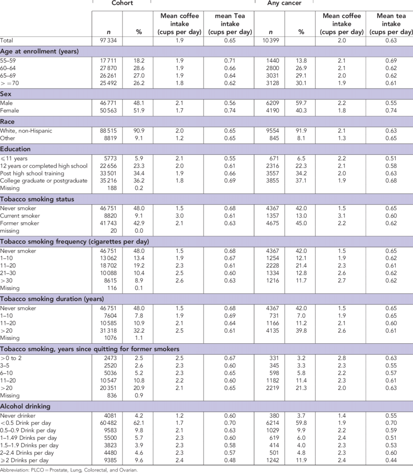 Characteristics Of The Plco Cohort And Cancer Cases - Number (850x974), Png Download