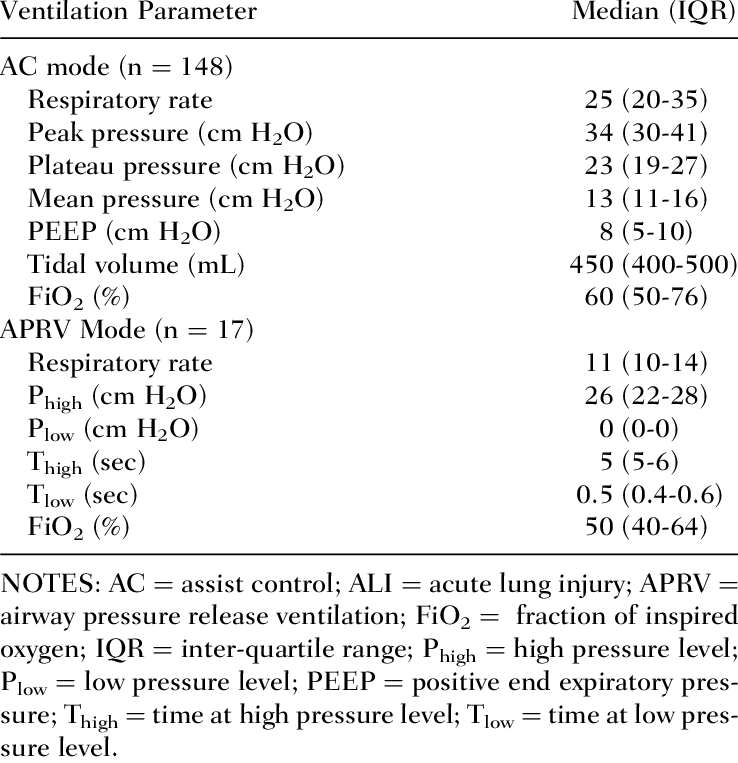 Ventilator Parameters On Day 1 After Ali Diagnosis - Ventilator Parameters (738x763), Png Download