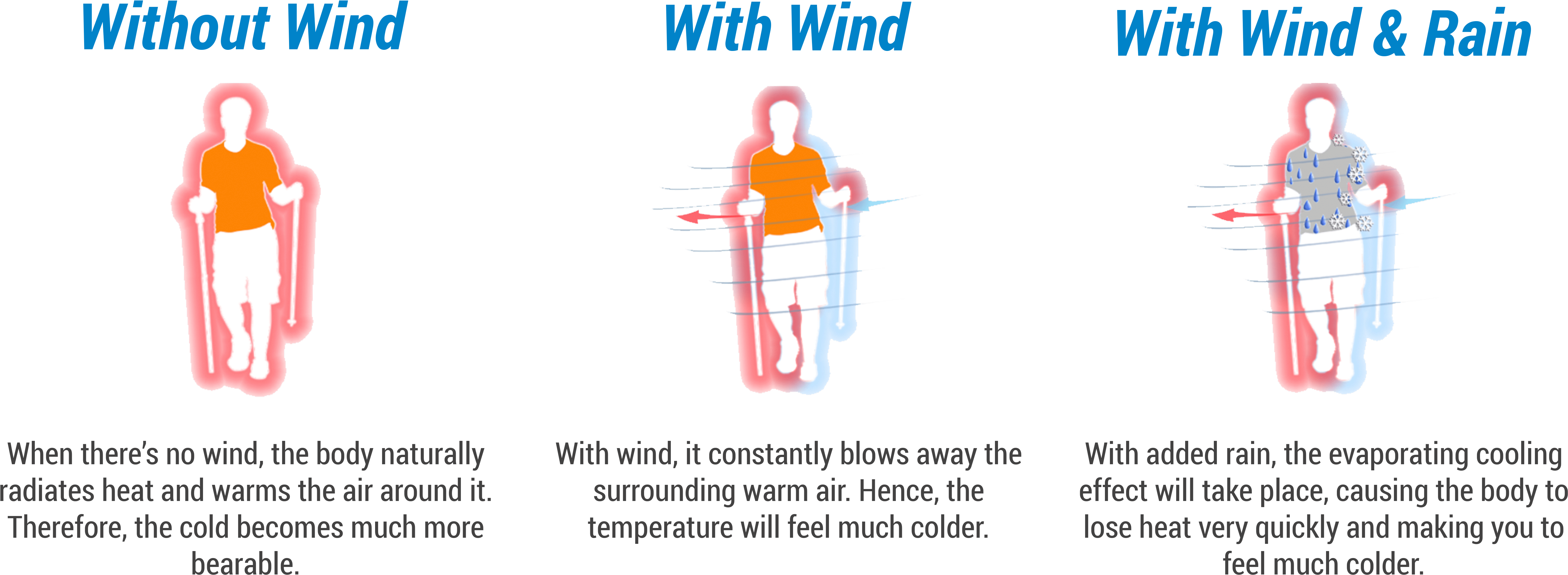 Breathability Before You Buy Any Of Your Winter Gear, - Skier Stops (6000x2500), Png Download