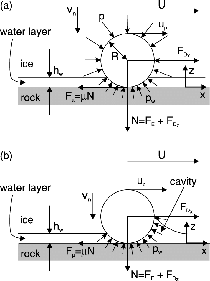 Model Of Debris-bed Friction - Sphere Friction (713x954), Png Download