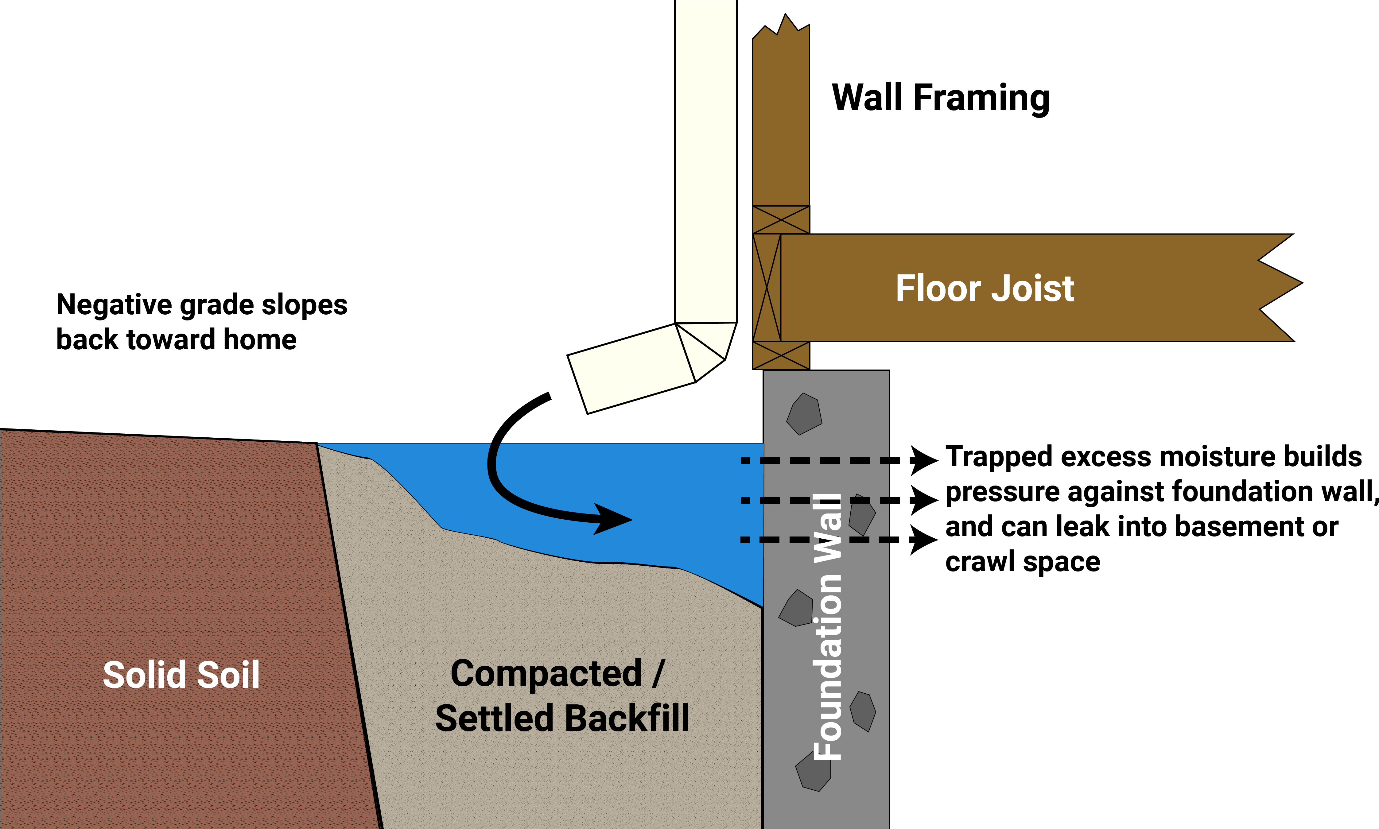 Mdh Foundation Repair Foundation Drainage Problems Diagram (4800x2700