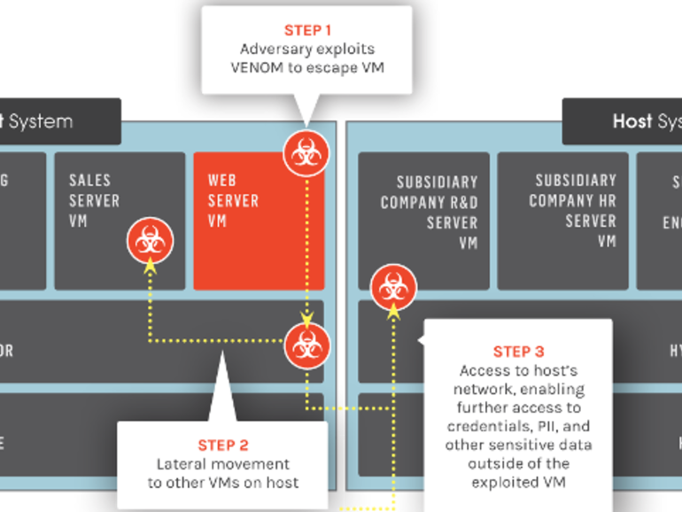 For Venom Security Flaw, The Fix Is In - Vulnerability (770x578), Png Download