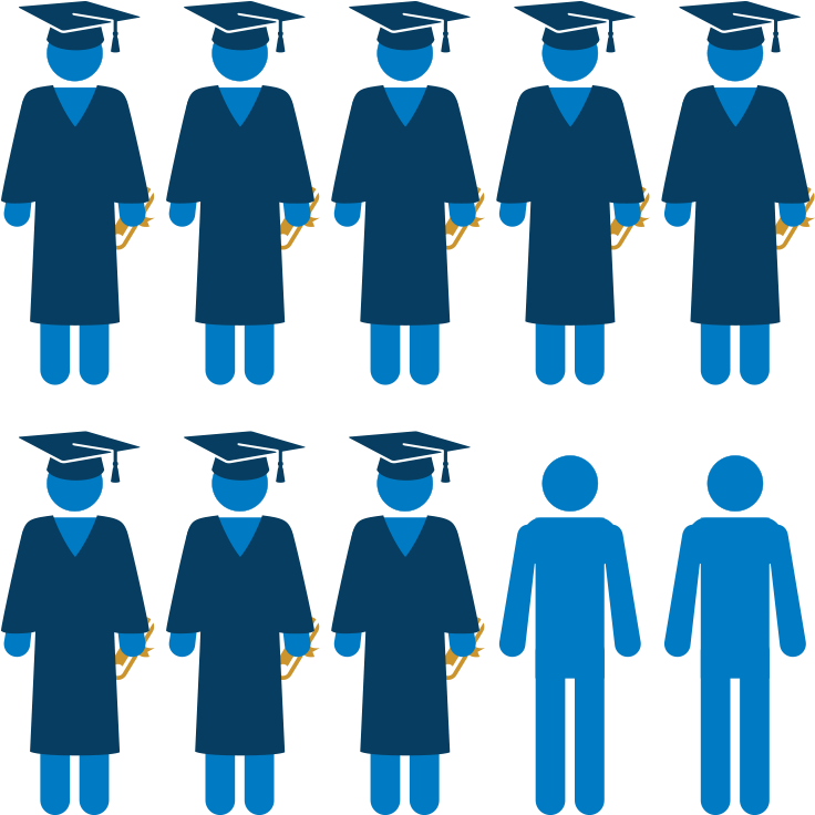 More Than 8 In 10 Student-athletes At Division I Schools - 8 In 10 People (1187x764), Png Download