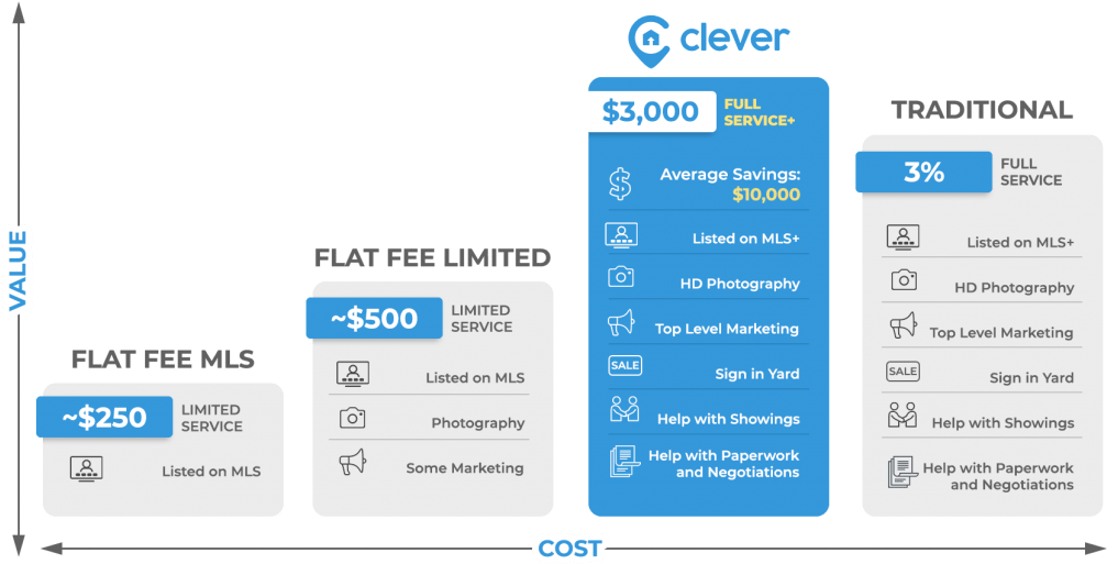 Flat Fee Vs Traditional Agent - Mls Cost Real Estate Agents (1024x542), Png Download