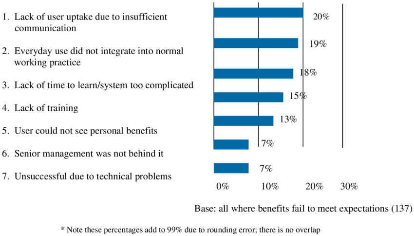 Reasons For Km Failure As Identified By Kpmg - Number (850x484), Png Download
