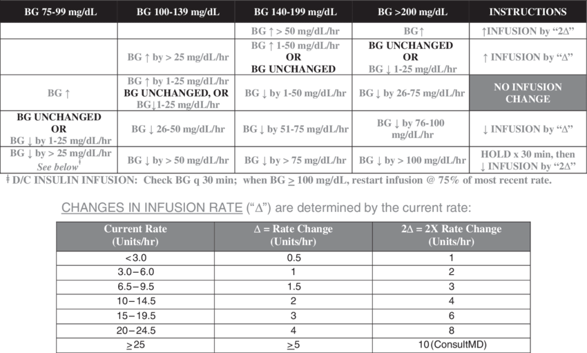 Main Instructions From The 2004 Yale Insulin Infusion - Insulin Infusion Delta Protocol (850x511), Png Download