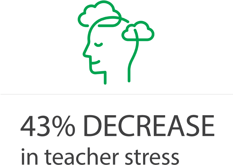 43% Decrease In Teacher Stress - Line Art (1018x558), Png Download