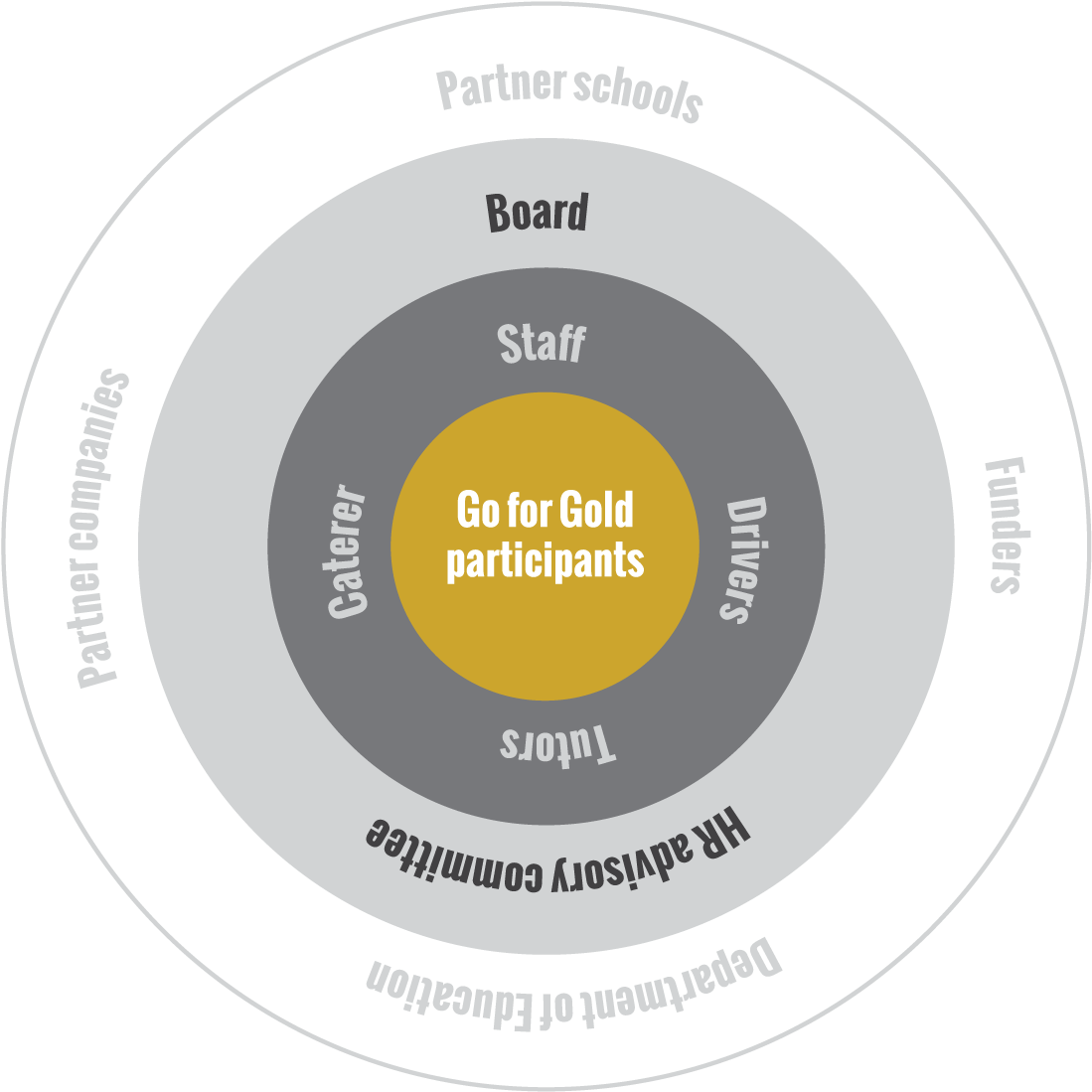 Go For Gold's Success Is Largely Due To The Active - Circle (1155x1155), Png Download