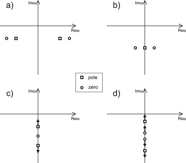 A) Single Lorentz Oscillator Described By Two Zero-pole - Zero Poles Of Oscillator (612x535), Png Download