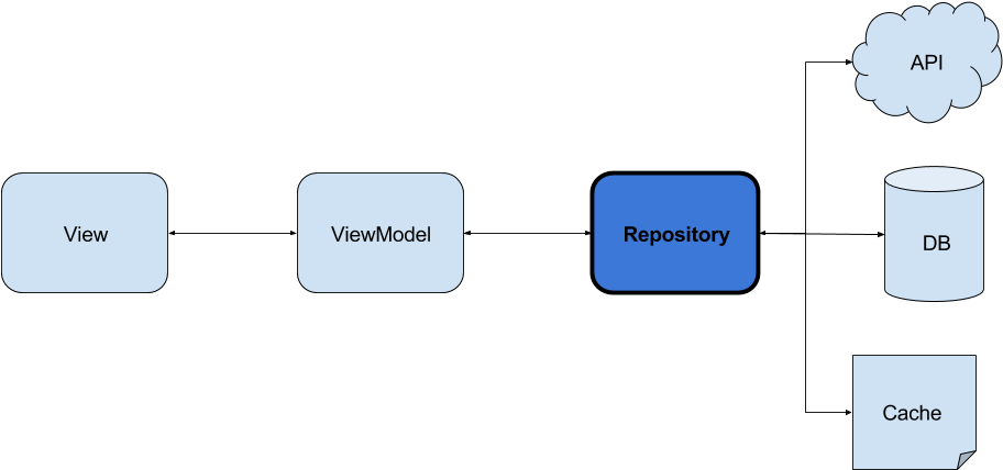 Android Repository Pattern Using Rx & Room - Repository Android (981x495), Png Download