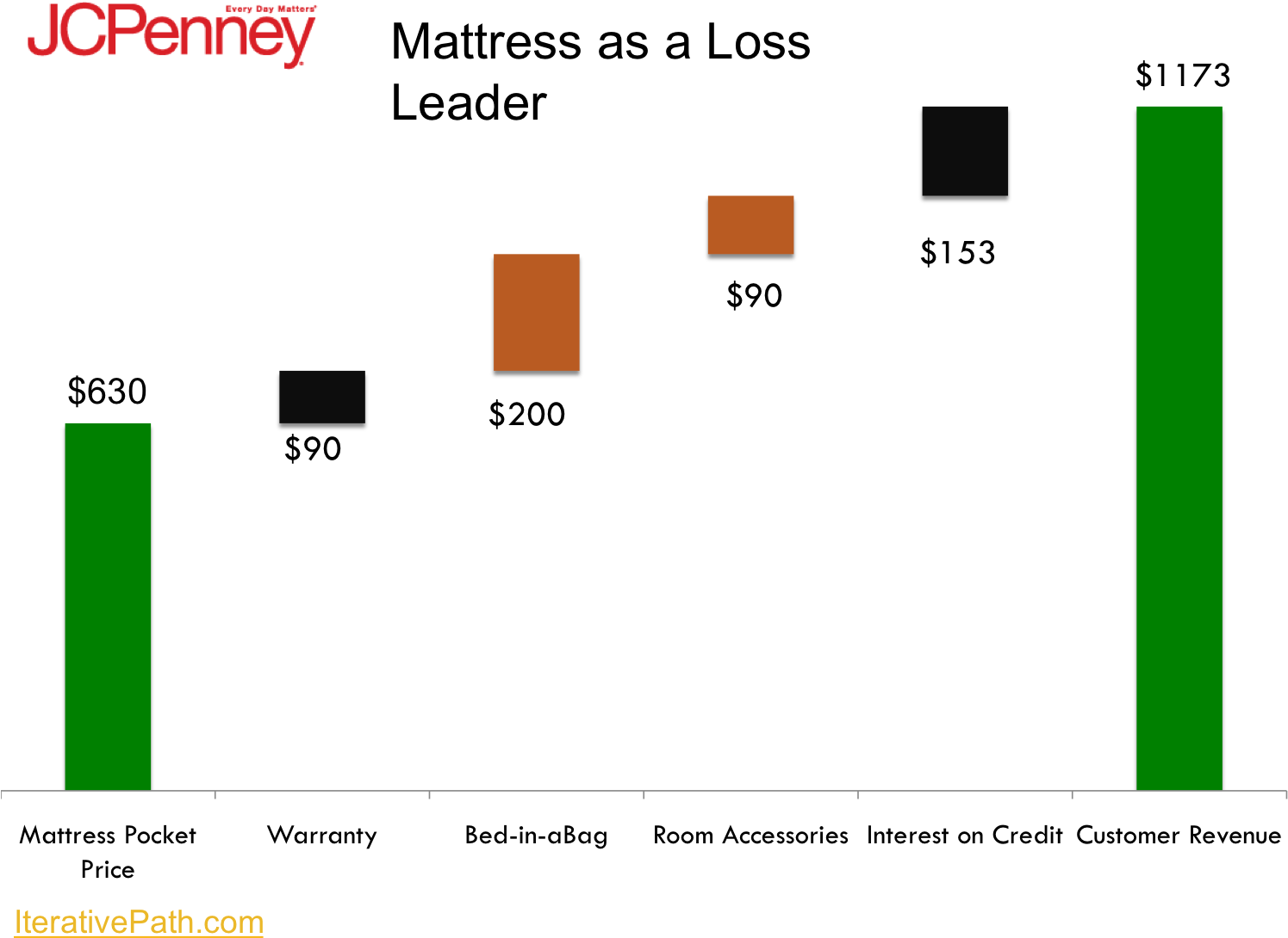 Effect Of Loss Leaders On Per Customer Revenue - J. C. Penney (1502x1132), Png Download
