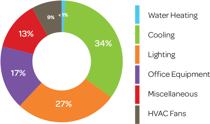 Electricity Use Is Affected By Weather - Electricity Consumption In Buildings (800x450), Png Download