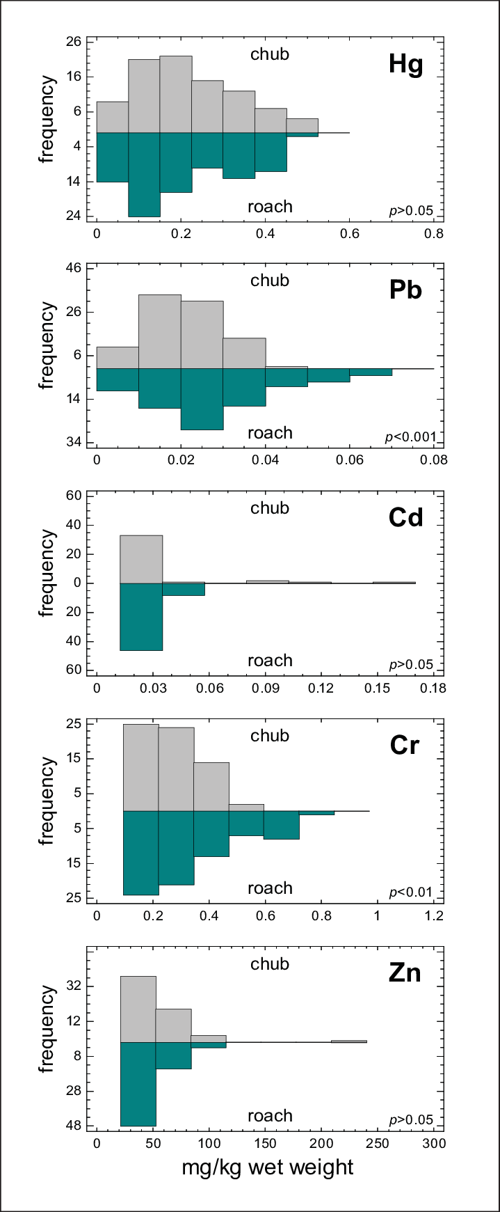 Content Of Analyzed Metals In Chub And Roach - Diagram (719x1741), Png Download