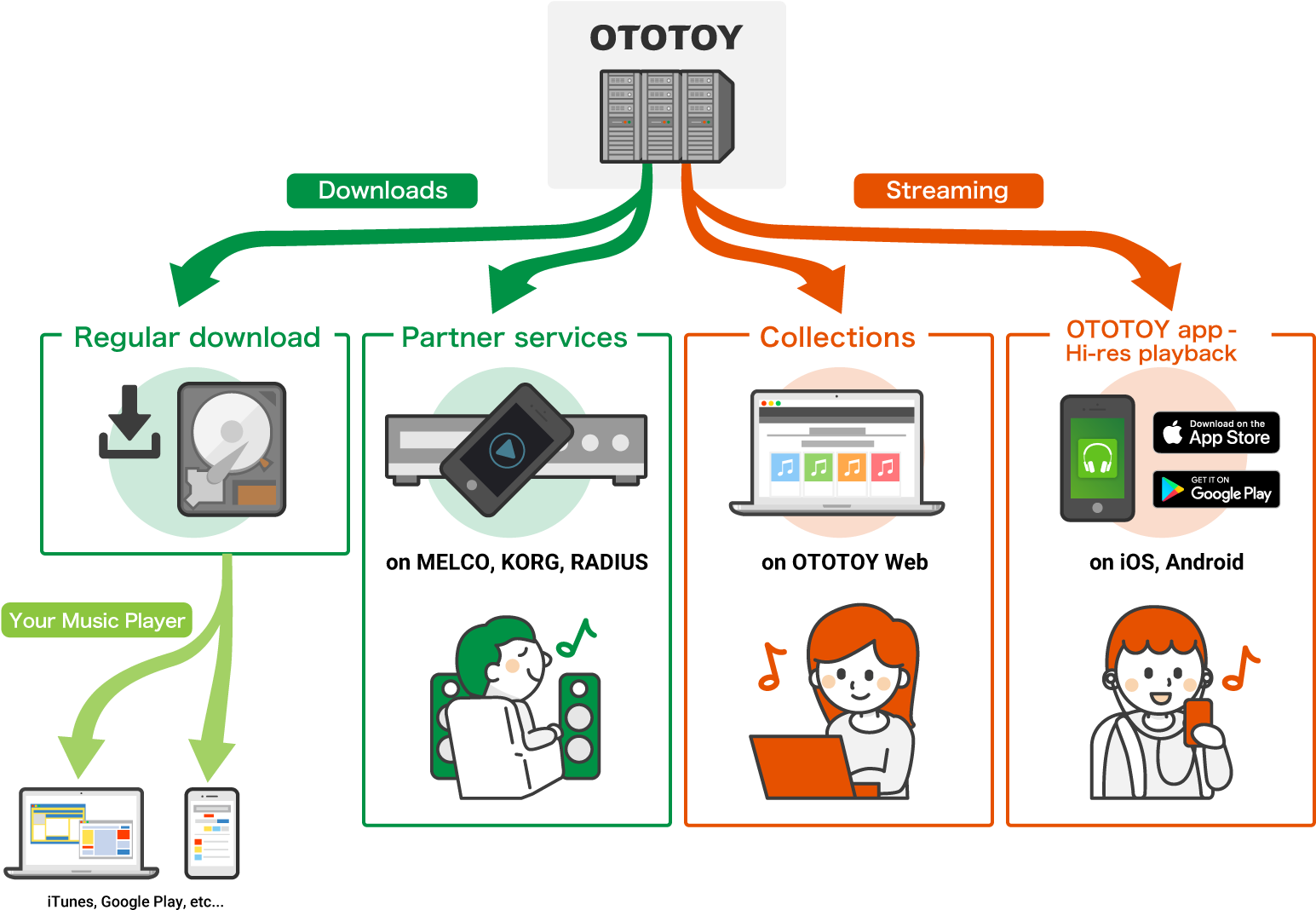Infographic Of The Different Ways To Listen To Music - Cartoon (1560x1100), Png Download