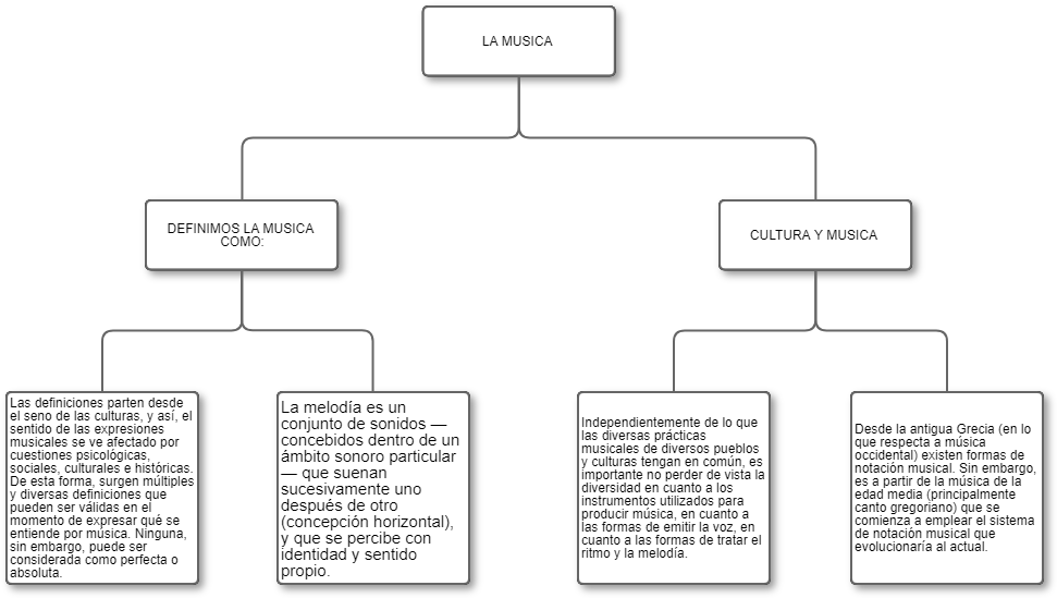 Untitled Definimos La Musica Como - Diagram (971x549), Png Download