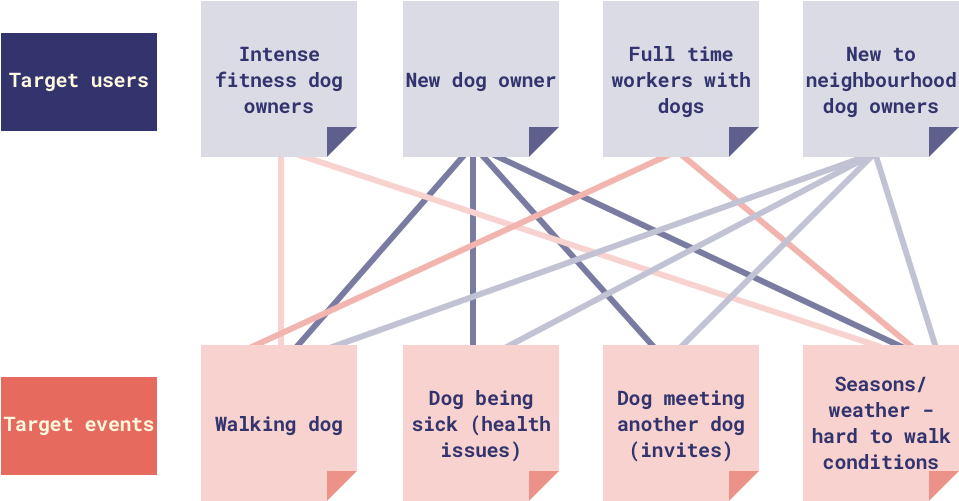 The Most Potential To Use An App, And Drew Lines To - Diagram (984x556), Png Download