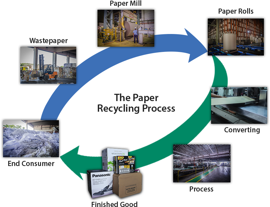 Besides Paper Recycling, We Practise Water Conservation - Waste Paper Is Recycled (958x753), Png Download