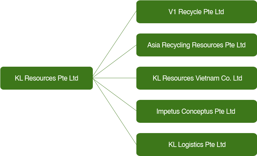 Our Parent Company, Kl Resources Pte Ltd, Headquartered - Diagram (935x564), Png Download