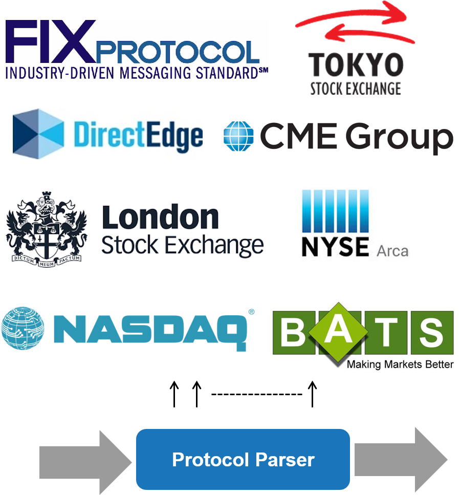 Exchanges , And Legacy Support For Older Protocols - Financial Information Exchange (913x966), Png Download