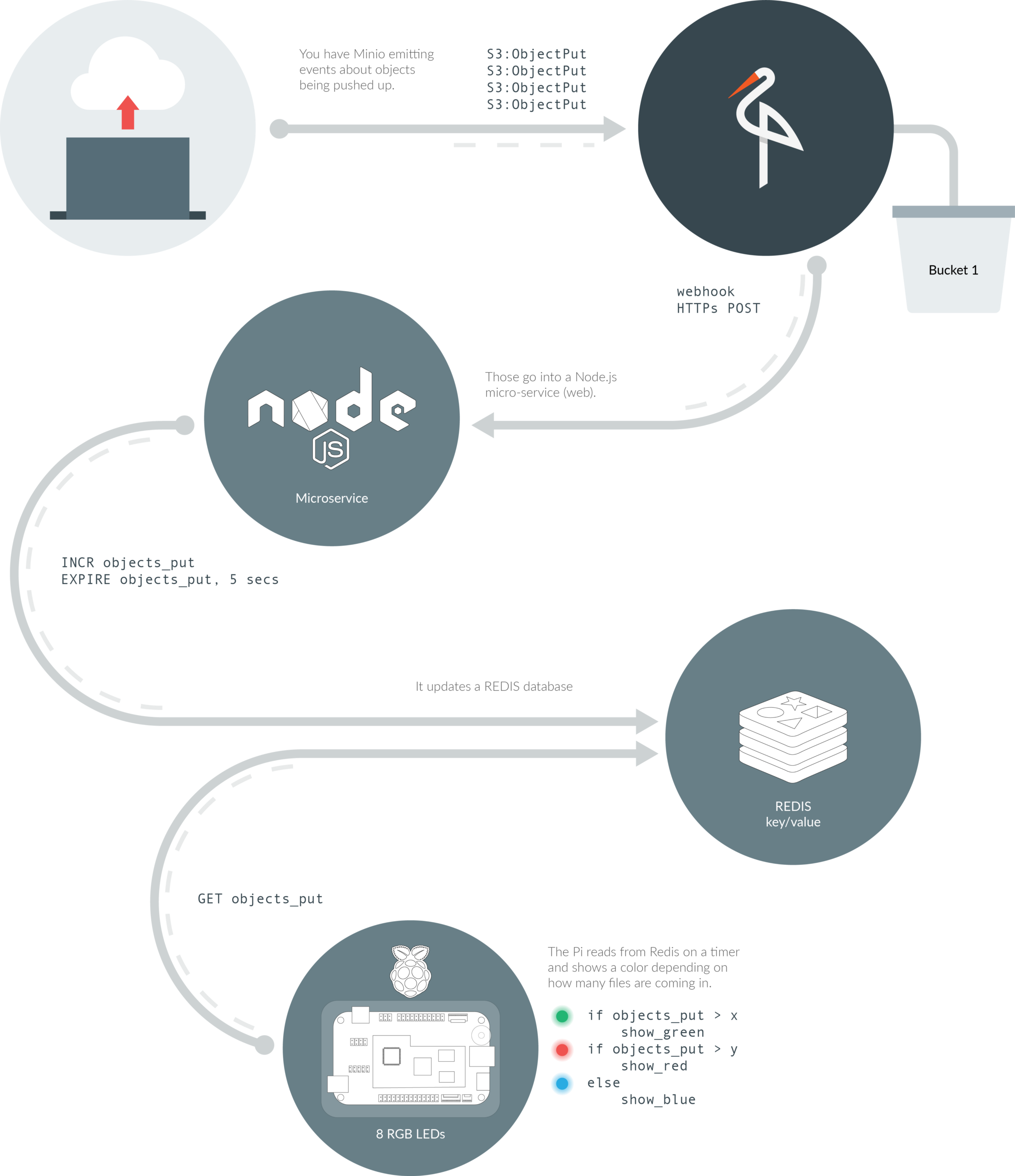 Minio Server Gauge With Raspberry Pi - Pi Minio Cluster (2600x3011), Png Download