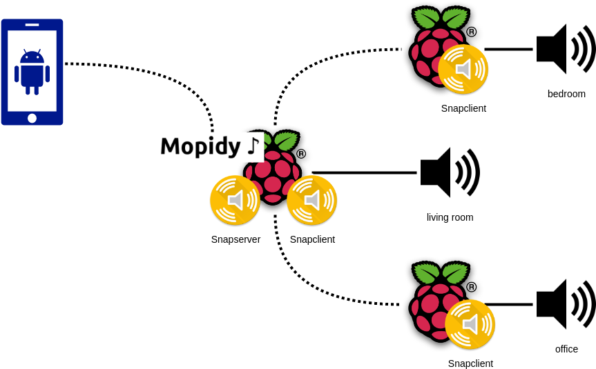 One Raspberry Pi Is Working As A Snapserver And Snapclient - Raspberry Pi (869x535), Png Download