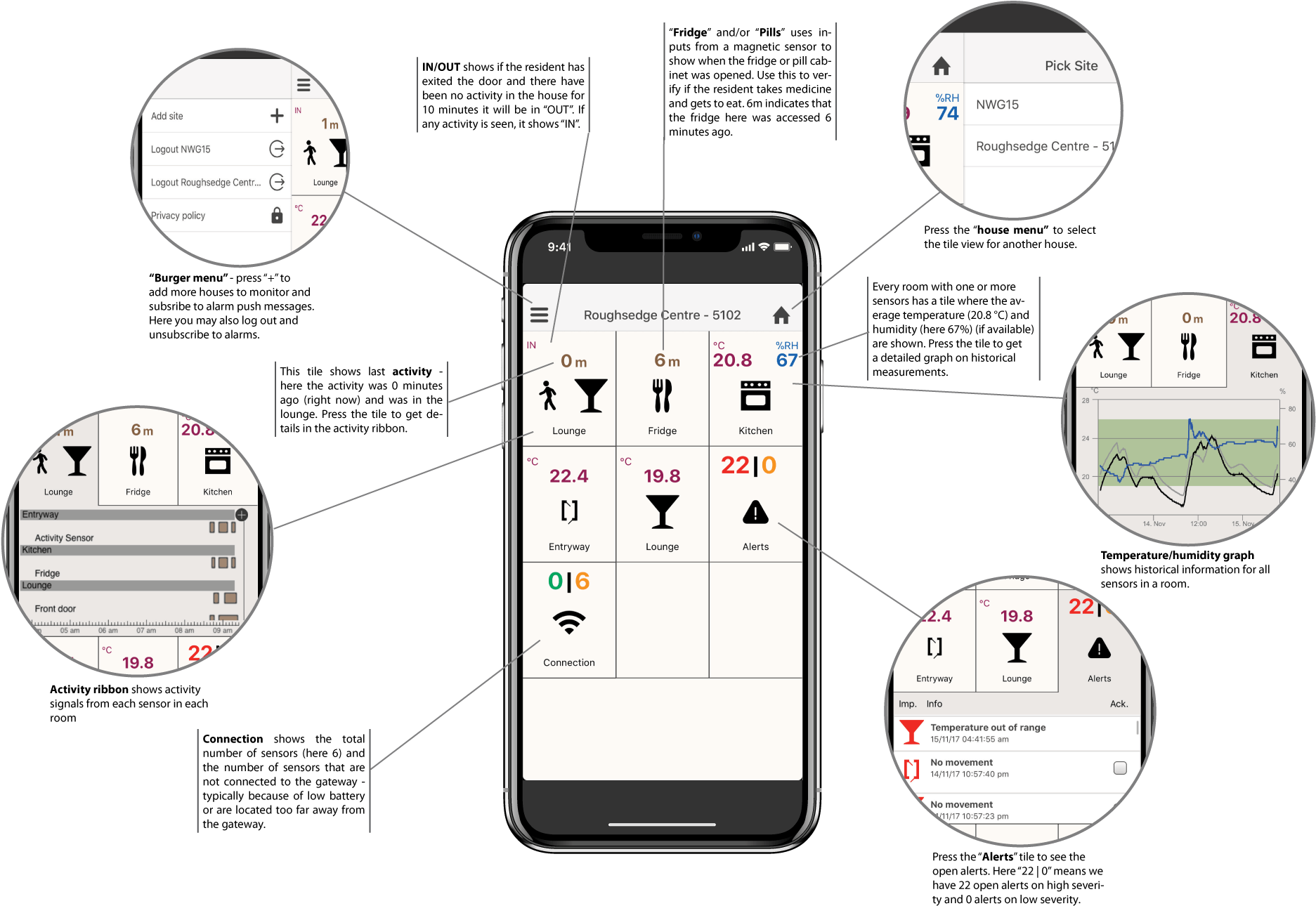 Checkmarks™ Provides Safety For The Resident, But Also - Diagram (2000x1400), Png Download