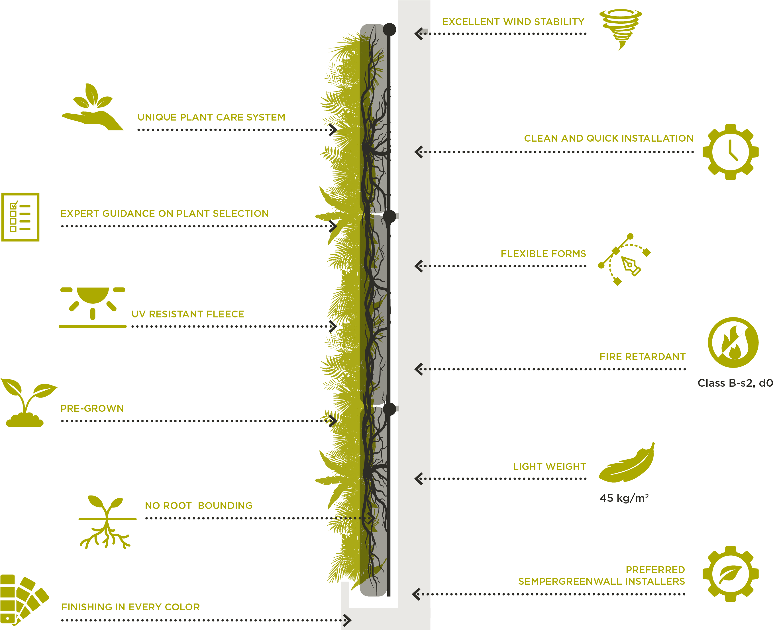 Sempergreen Living Wall Is No More Than 45 Kg Per Square - Outdoor Sempergreenwall (2805x2479), Png Download