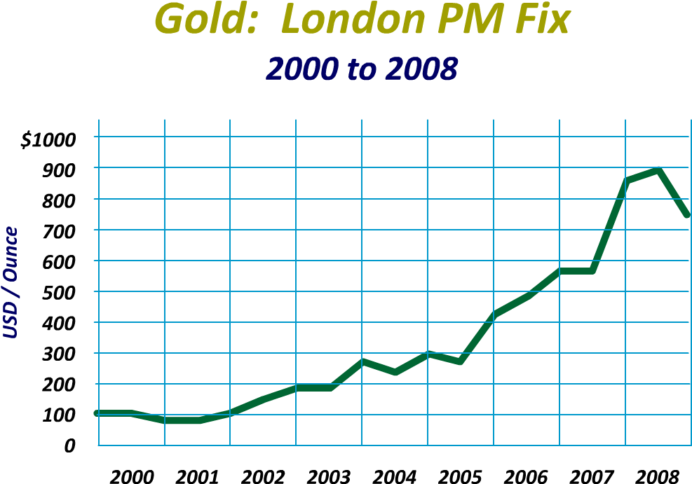 Historical Gold Prices - Gold Prices History (1100x800), Png Download