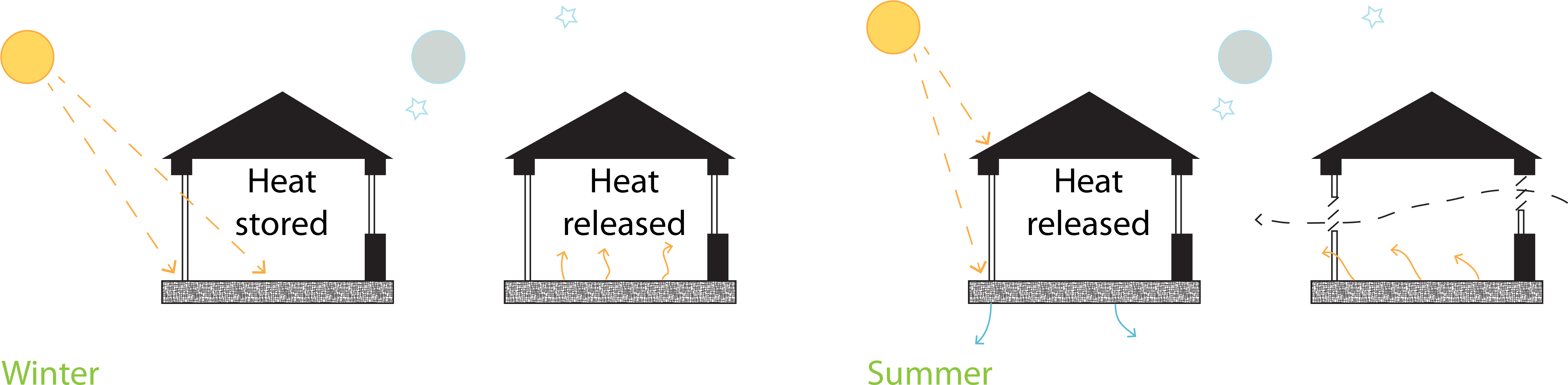 Thermalmass - Thermal Mass In Summer (4410x1106), Png Download