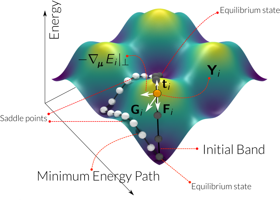 Nudged Elastic Band Method¶ - Nudged Elastic Band Method (900x716), Png Download