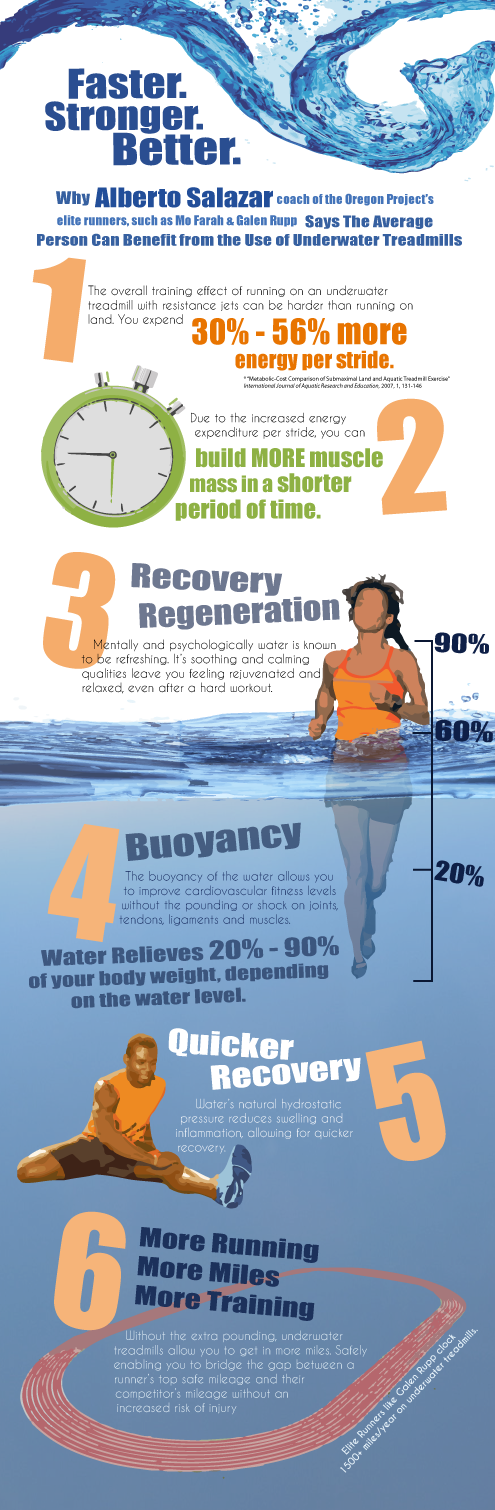 6 Benefits Of Underwater Running - Benefits Of Underwater Treadmill (495x1510), Png Download