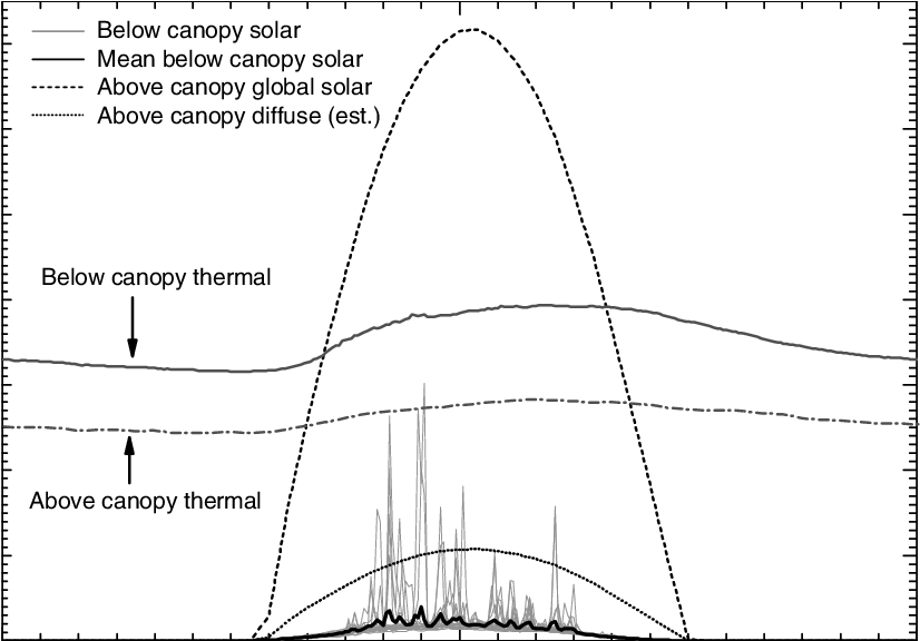 Radiation Data Collected Above And Below A Seasonal - Diagram (838x575), Png Download
