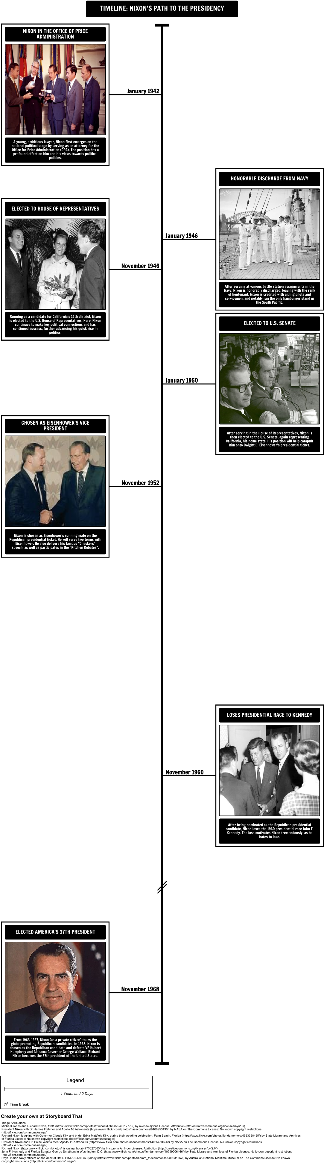Nixon's Path To The Presidency - Nixon Presidency Timeline (1097x3919), Png Download