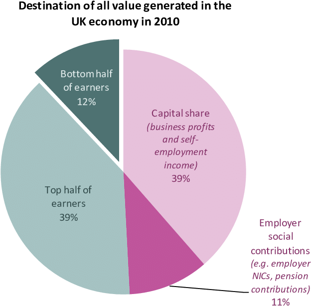 Breakdown Of Gva In - Diagram (765x637), Png Download
