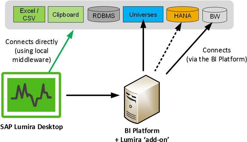 Lumira Desktop Connections To Data Sources - Server (863x492), Png Download