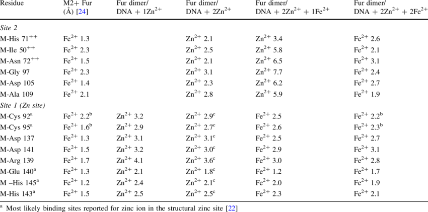 Metal Ion Binding Sites On The Fur Dimer - Activity Series Chart In Single Replacement Reactions (850x421), Png Download