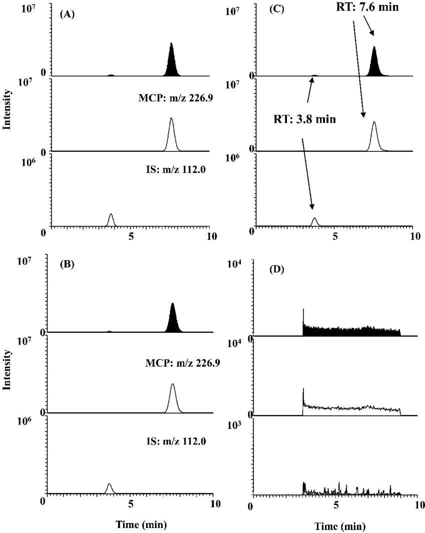 Standard (100 Ng/ml), (b) Blank Plasma Spiked With - Diagram (850x1067), Png Download